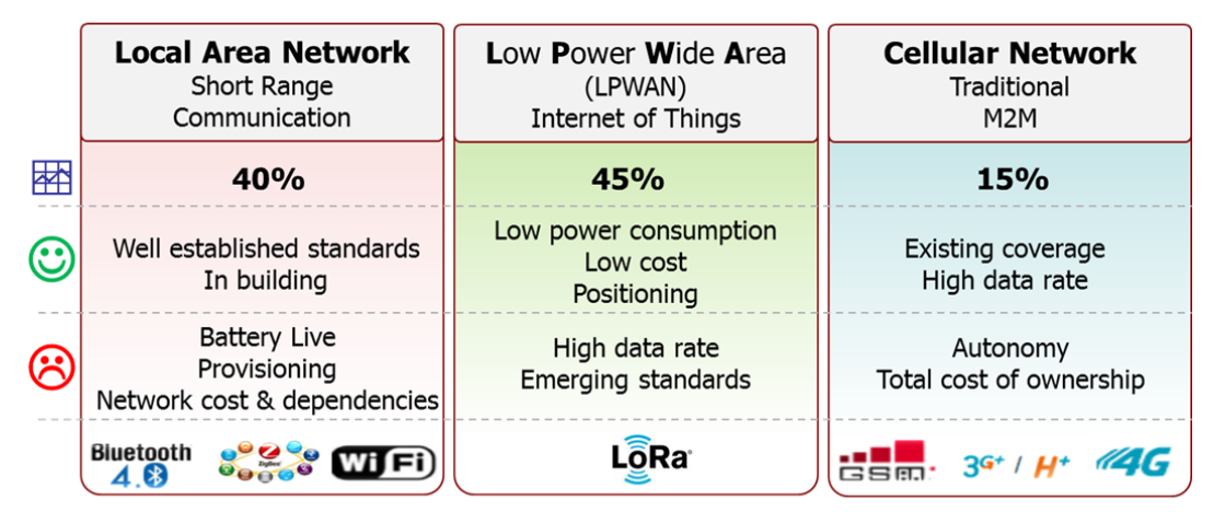 Short range. Сравнение Lora LPWAN. LPWAN сравнение. Протокол LPWAN. Low Power wide area Networks (LPWANS).